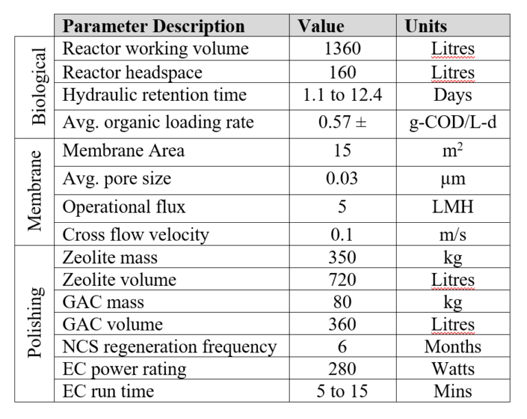 Table showing parameter descriptions, values and units