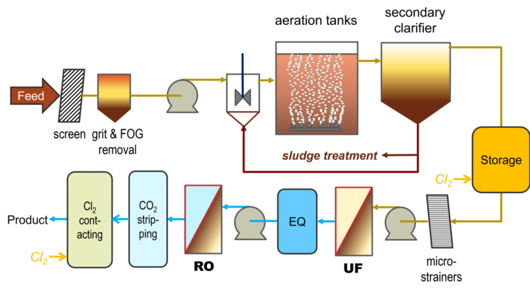 Figure 1.  Sulaibiya water reclamation plant in Kuwait (Hamoda et al, 2015)