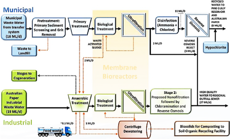 Figure 2:	Gippsland Water Factory scheme (from Hodgkinson and Skeels, 2013)