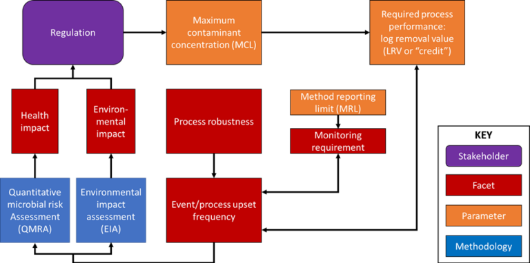 Figure 3.  Water reuse for potable supply: key facets and inter-relationships (Jeffrey et al, 2022)