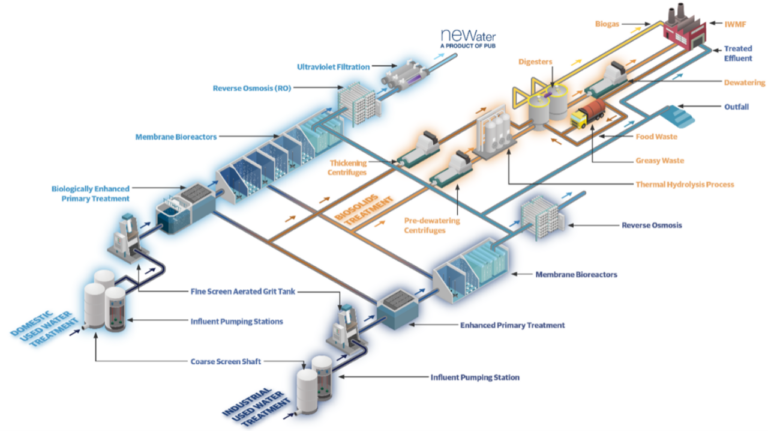 Figure 5.  The planned treatment scheme at Tuas, Singapore (Zheng, 2021)