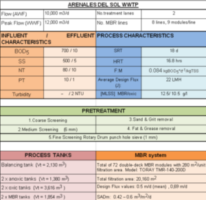 Commissioning of large WWTP with flat sheet MBR… | The MBR Site