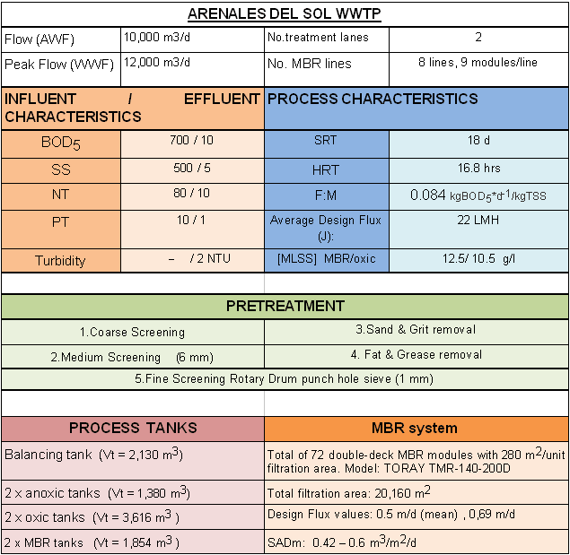 Specification – Arenales del Sol WWTP