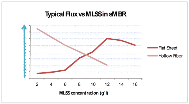 Typical flux versus MLSS in sMBR
