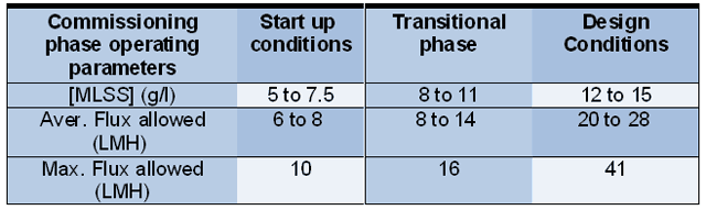 Operational flux at each of the commissioning phases