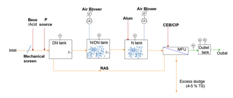 Simple process flow at Arla MBR plant