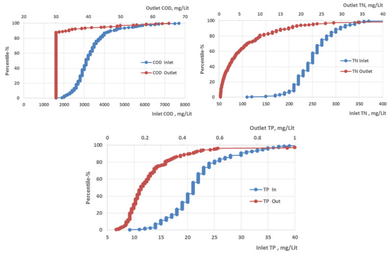 Percentile graph of influent and effluent quality at the Arla plant (n >150)