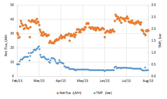 Net flux and TMP of the MFUs for the year 2015 at Arla dairy MBR installation