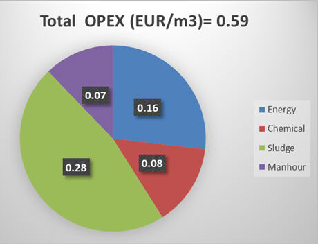 Average operating cost fraction at the Arla MBR plant