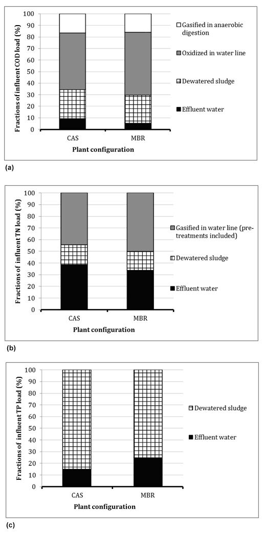 Comparison between (a) COD, (b) total nitrogen (TN), and (c) total phosphorus (TP) mass balances of the CAS and MBR plants (Bertanza et al, 2017)