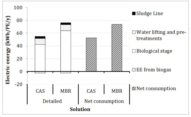 Electric energy balance for the CAS and MBR systems (EE=Electric Energy) (Bertanza et al, 2017)