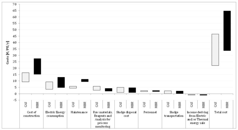 Results of the economic assessment. The top edge of the bars represents the cost calculated under the worst conditions; the bottom edge refers to the most favourable conditions (Bertanza et al, 2017)