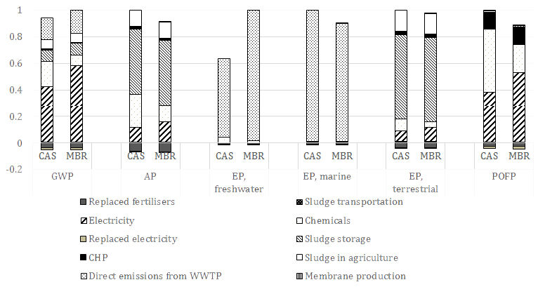 Life cycle impact assessment results for the environmental assessment. GWP=global warning potential, AP=acidification potential, EP=eutrophication potential and POFP=photochemical oxidant formation potential. Results are normalised against the largest net result for each impact category, in order to make it possible to show all results in one graph (Bertanza et al, 2017)