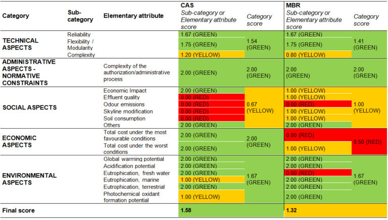 Table 2. Results of the techno−economic−environmental assessment of the CAS and MBR plants: scores are obtained by attributing the same weight (1) to all categories. Scores range from 0 (worst ranking) to 2 (best ranking) (Bertanza et al, 2017)