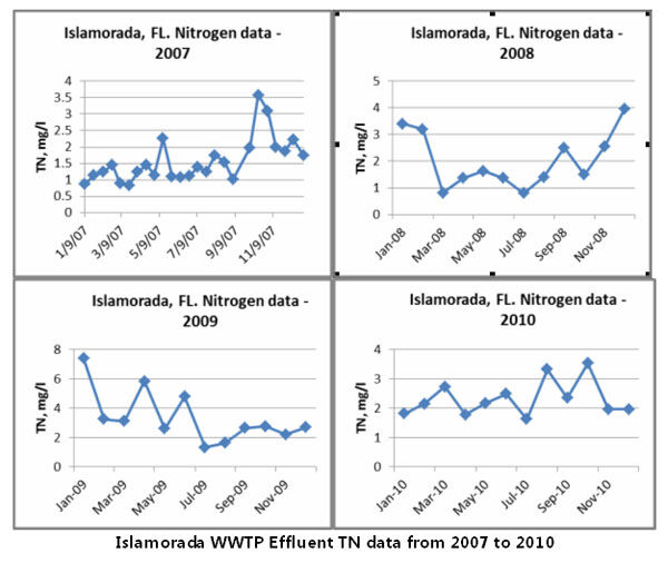Islamorada WWTP effluent TN data from 2007 to 2010