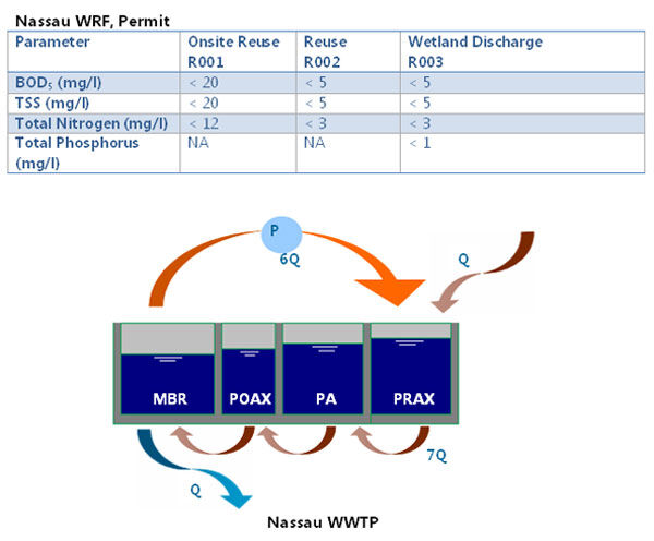 Nassau WWTP