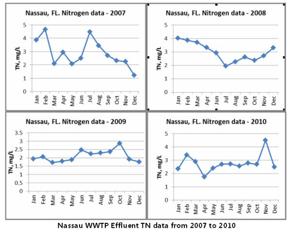 Nassau WWTP effluent TN data from 2007 to 2010