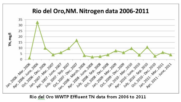 Rio del Oro WWTP effluent TN data from 2006 to 2011
