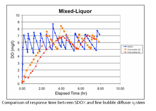 Comparison of response time between SDOX and fine bubble diffuser system