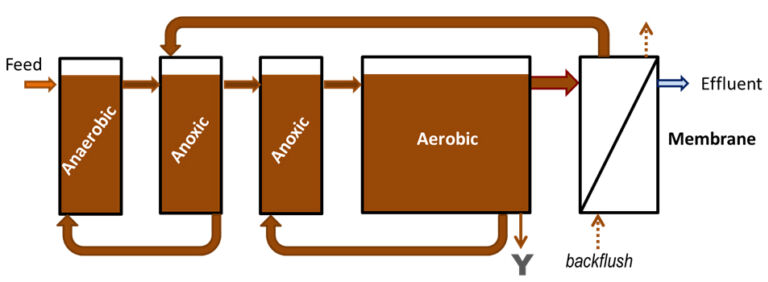 Biological phosphate removal, possible biological configuration, from ‘Industrial MBRs’