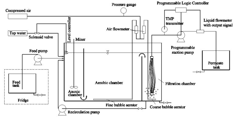 Schematic of bench-scale MBR system (Credit: Water Research/J. Membrane Sci)