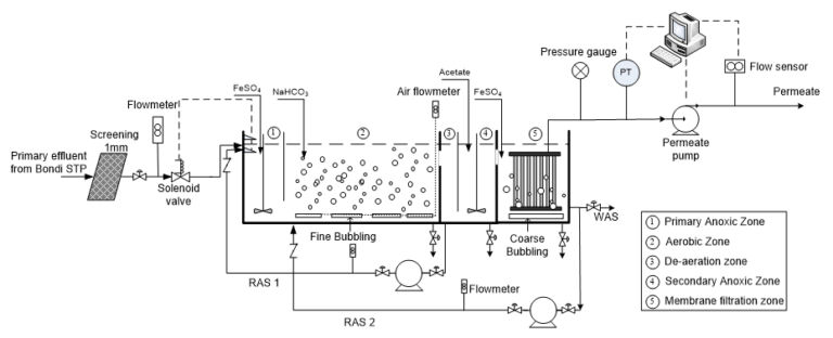 Pilot plant, schematic (Credit: Water Research/J. Membrane Sci)