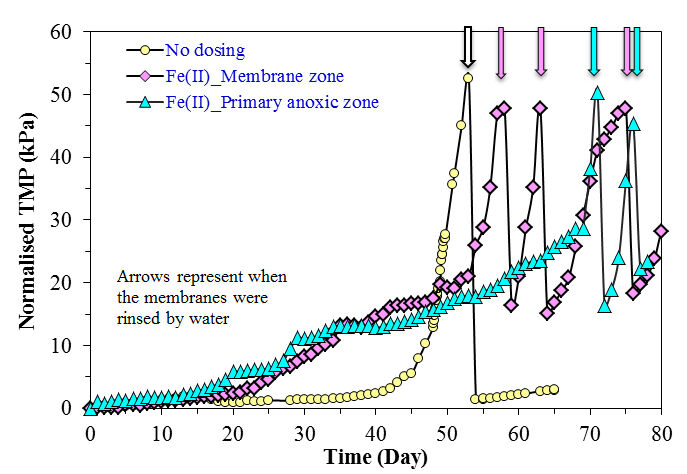 Comparison of TMP over time for pilot plant (Credit: Water Research/J. Membrane Sci)