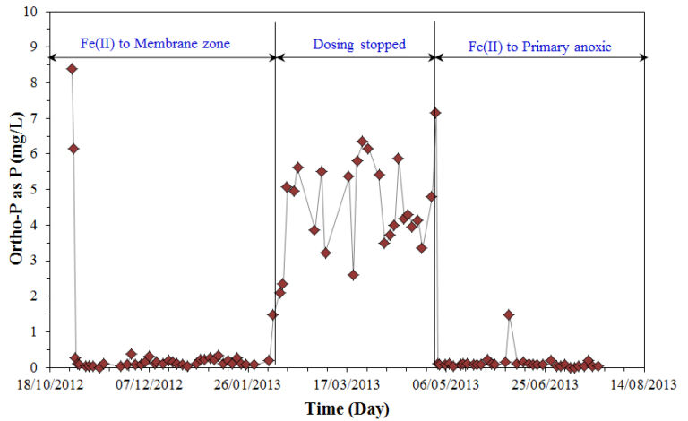 Phosphorus concentration in MBR effluent from Oct 2012 to Jul 2013 (Credit: Water Research/J. Membrane Sci)