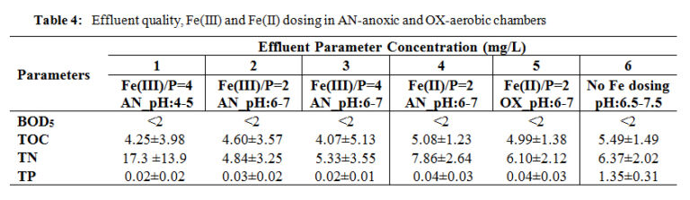 Effluent quality, Fe(III) and Fe(II) dosing in AN-anoxic and OX-aerobic chambers