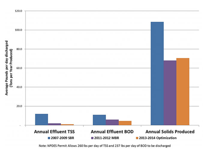 Treated water quality and sludge production, SBR vs MBR