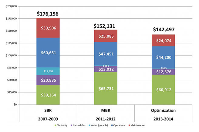 Actual costs, SBR vs. MBR , 0.275 MGD AAF