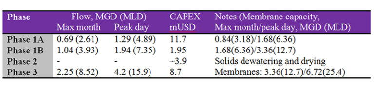 Capital costs and flow capacities