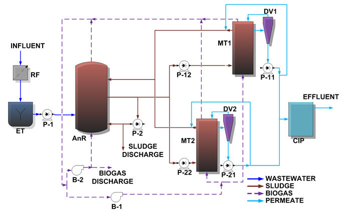 Flow diagram of pilot plant; RF: rotofilter; ET: equalisation tank; AnR: anaerobic reactor; MT: membrane tanks; DV: degasiﬁcation vessel; CIP: clean-in-place; P: pump; B: blower