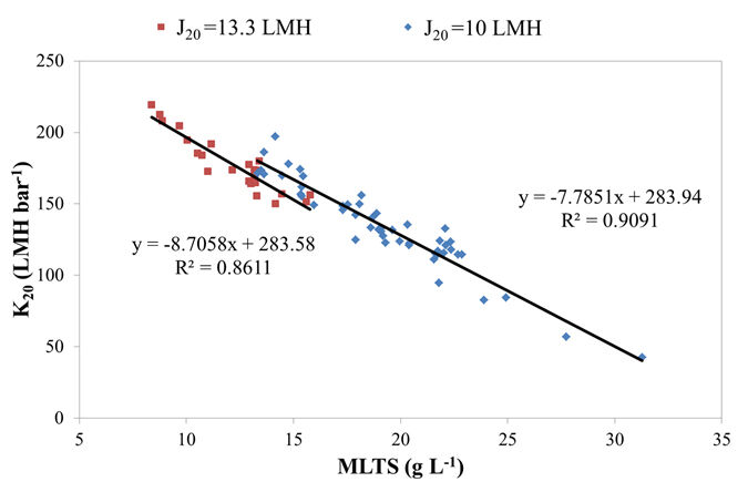 K<sub>20</sub> as a function of the MLTS concentration at the two different fluxes tested