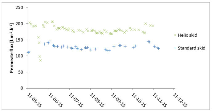 Operational performance of Hooge Maey crossflow MBR