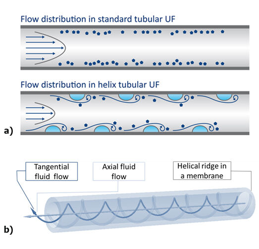 a) Induction of secondary flows at the ridges. b) Fluid forced to flow in a helical manner