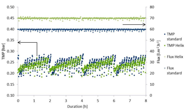 Process data from two skids: Helix membrane modules (green) and standard (blue) for a filtration–backwash cycle 8 minutes, draining every 2 hours