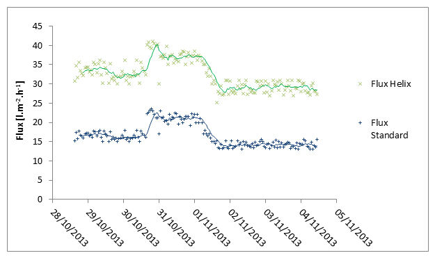 Flux Helix membranes vs standard 5.2 mm membranes. Variation due to CIP and biology changes