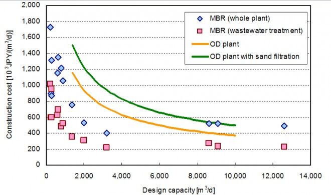 Construction costs of 15 small-scale MBR plants in Japan