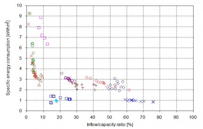 Monthly averaged specific energy consumption at 11 small-scale MBR plants in Japan