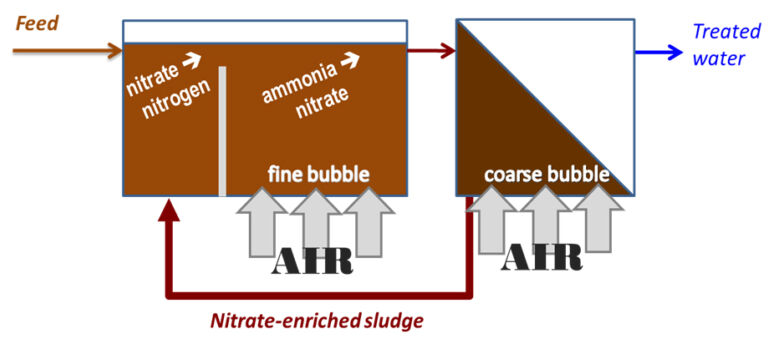 The Modified Ludzack−Ettinger MBR biological process configuration for denitrification