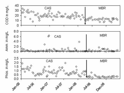 Effluent concentrations of COD (above), ammonia (middle) and phosphorus (below) at the Glessen WWTP before and after commissioning of the MBR