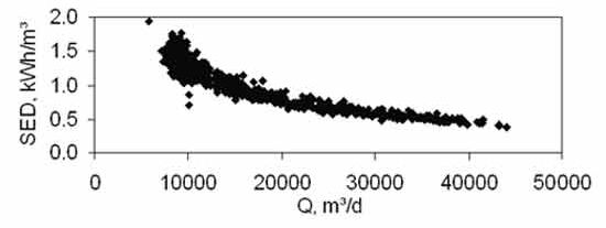 Specific energy demand (SED) of the Nordkanal MBR Membrane maintenance