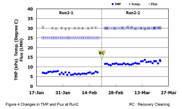 Changes in TMP and flux during Run 2