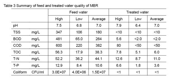 Feat Reducing Energy Demand Table 3