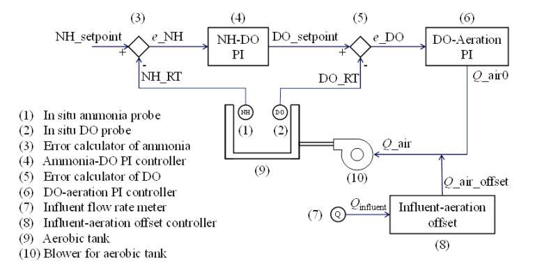 Structural diagram of the two-step proportion-integration cascade control system for aeration control in the aerobic tank