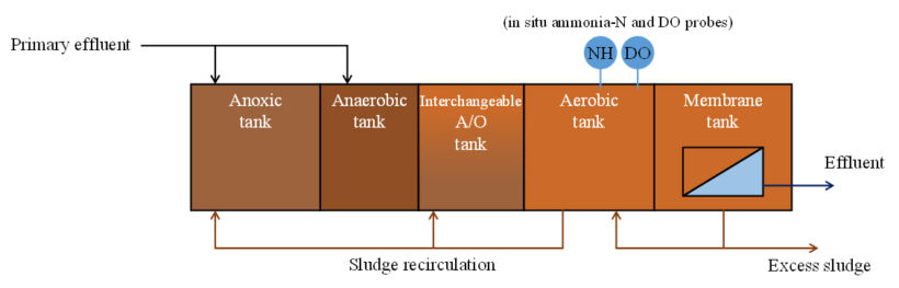Figure 1.  Schematic process diagram of the full-scale MBR. The interchangeable A/O tank can be operated under either anoxic or aerobic conditions, depending on practical circumstances | Feat Reducing Process Aeration Fig 1