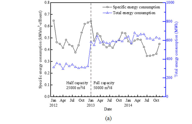 Long-term monitoring of the energy consumption in the full-scale MBR
