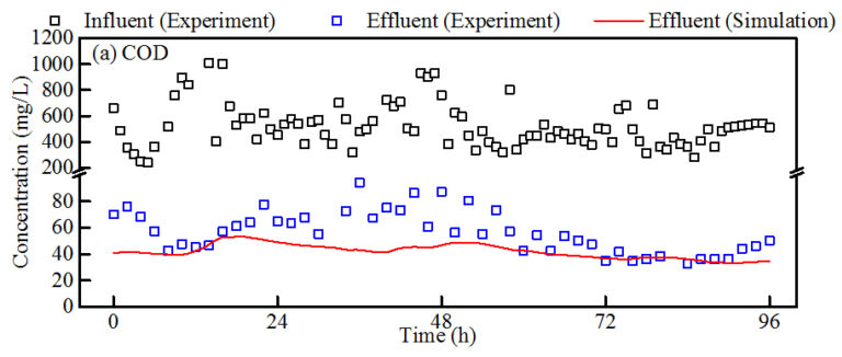 Feat Reducing Process Aeration Fig 4A