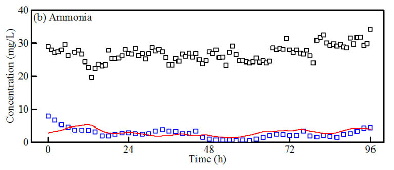 Feat Reducing Process Aeration Fig 4B